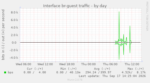 Interface br-guest traffic