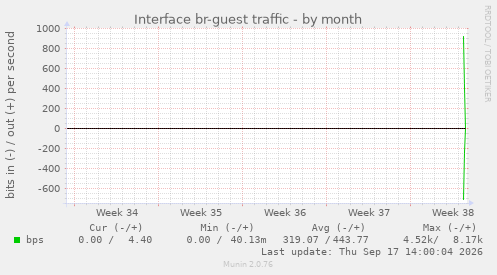 Interface br-guest traffic