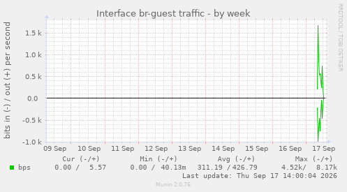 Interface br-guest traffic