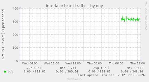 Interface br-iot traffic