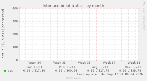 Interface br-iot traffic