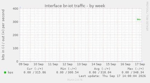 Interface br-iot traffic