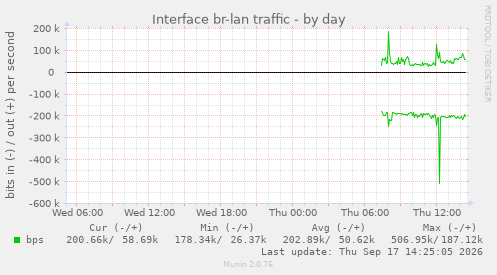 Interface br-lan traffic