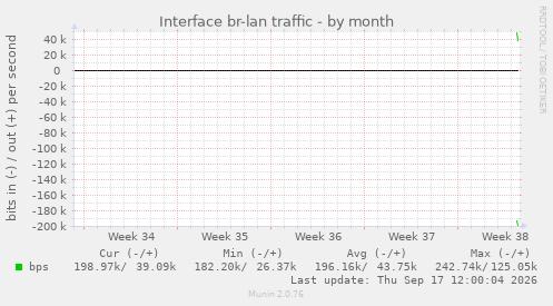Interface br-lan traffic
