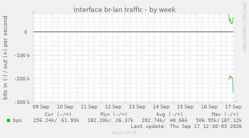 Interface br-lan traffic