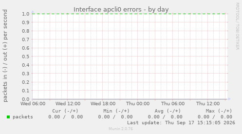 Interface apcli0 errors