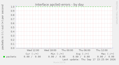 Interface apclix0 errors