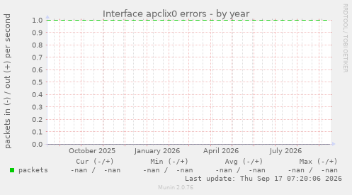Interface apclix0 errors