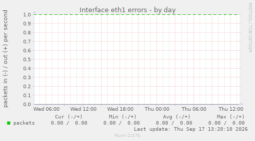 Interface eth1 errors