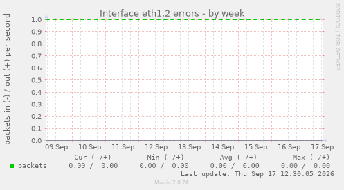 Interface eth1.2 errors