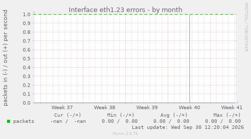 Interface eth1.23 errors