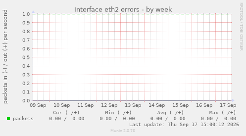 Interface eth2 errors