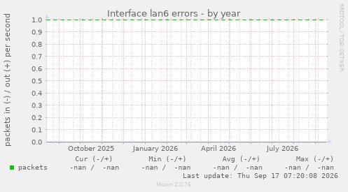 Interface lan6 errors