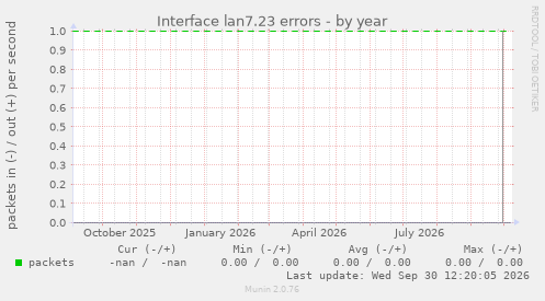 Interface lan7.23 errors