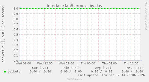 Interface lan8 errors