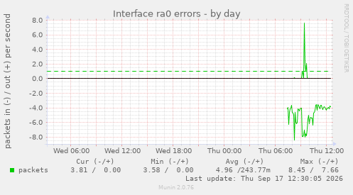 Interface ra0 errors