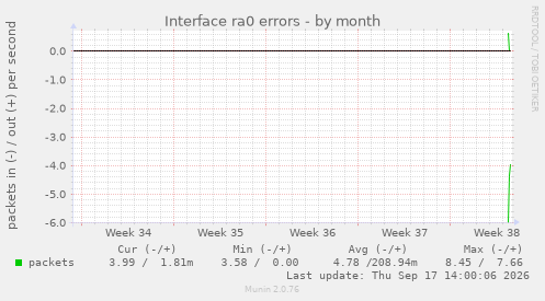 Interface ra0 errors