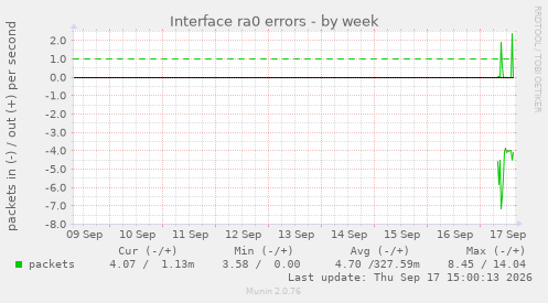 Interface ra0 errors
