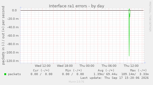 Interface ra1 errors