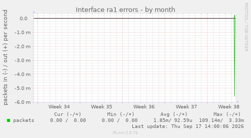 Interface ra1 errors