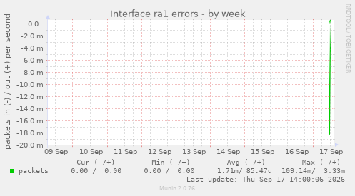 Interface ra1 errors