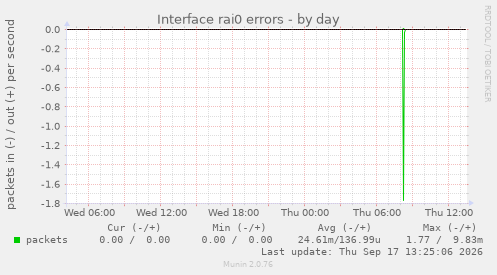 Interface rai0 errors