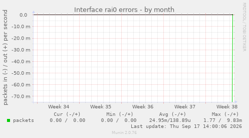 Interface rai0 errors