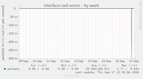 Interface rai0 errors