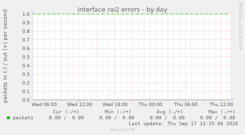 Interface rai2 errors