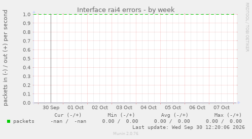 Interface rai4 errors