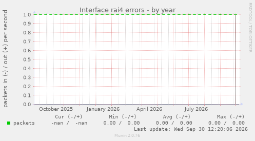 Interface rai4 errors
