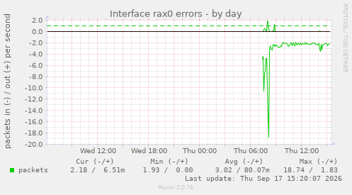 Interface rax0 errors