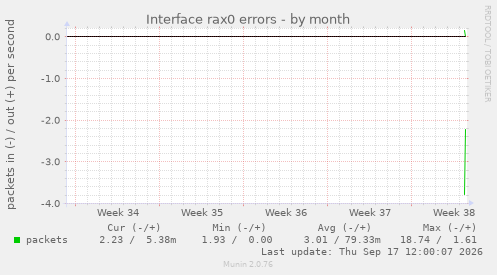 Interface rax0 errors