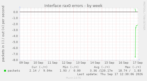 Interface rax0 errors