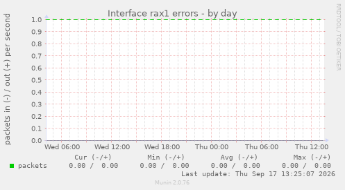 Interface rax1 errors