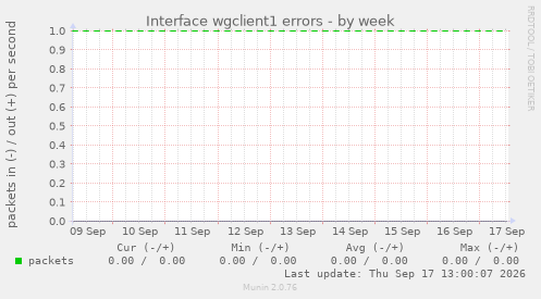 Interface wgclient1 errors