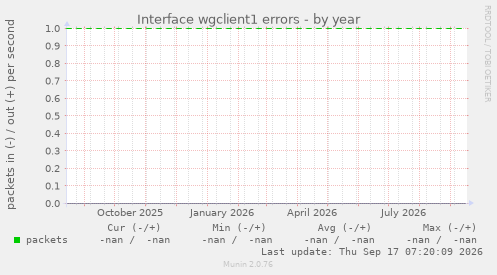 Interface wgclient1 errors