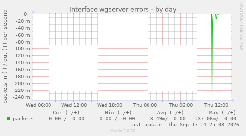 Interface wgserver errors