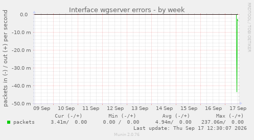 Interface wgserver errors