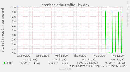 Interface eth0 traffic