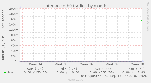 Interface eth0 traffic