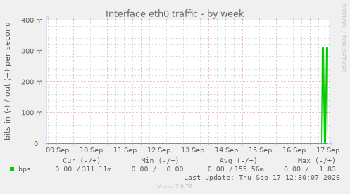 Interface eth0 traffic