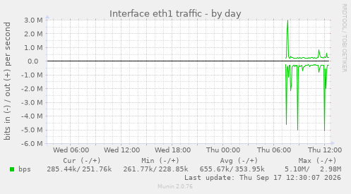 Interface eth1 traffic