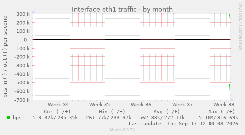 Interface eth1 traffic
