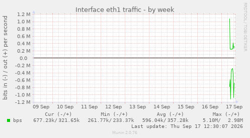 Interface eth1 traffic