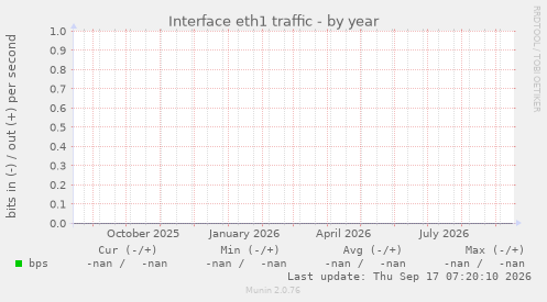 Interface eth1 traffic
