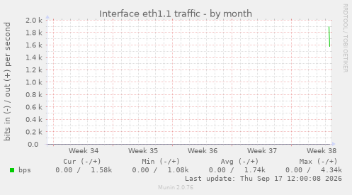 Interface eth1.1 traffic
