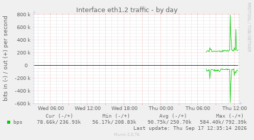Interface eth1.2 traffic
