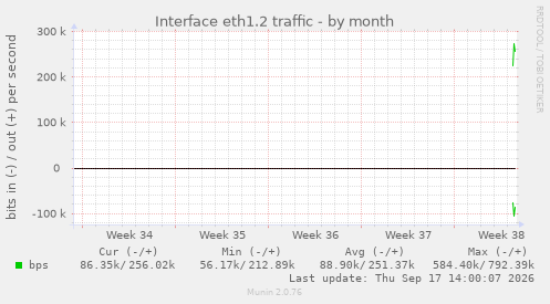 Interface eth1.2 traffic