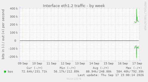 Interface eth1.2 traffic